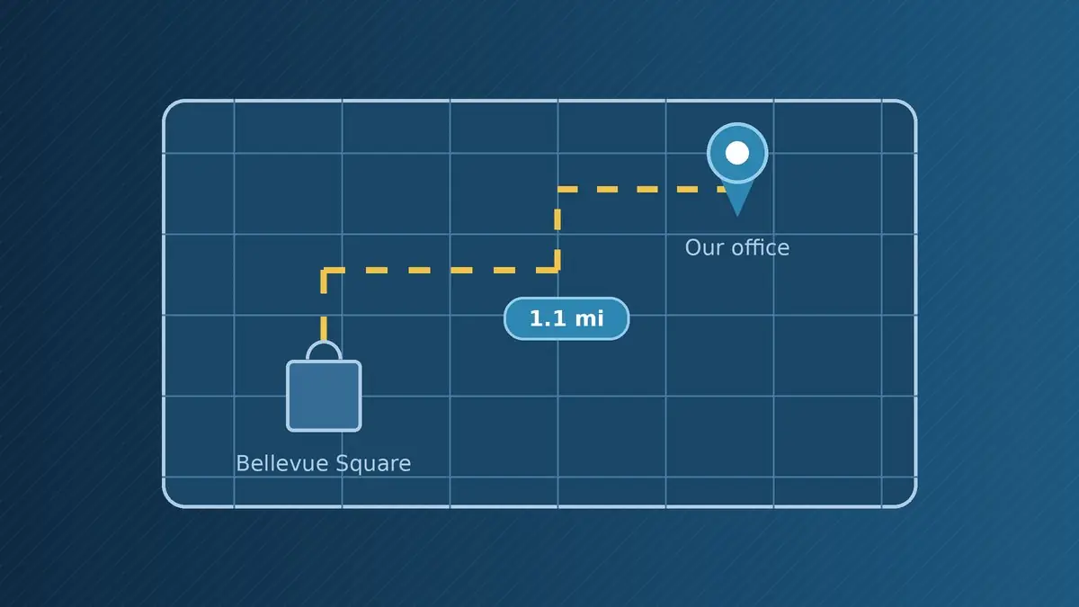 Map showing the 1.1 mile route from Bellevue Square to the Bellevue Accident Lawyers office